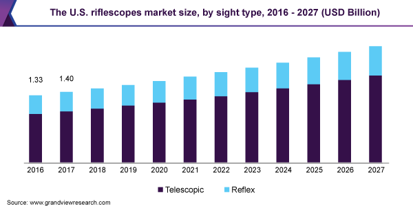 The U.S. riflescopes market size