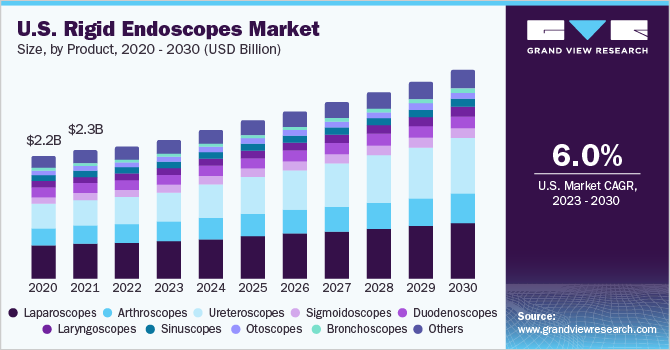 U.S. rigid endoscopes market size, by product, 2020 - 2030 (USD Billion)