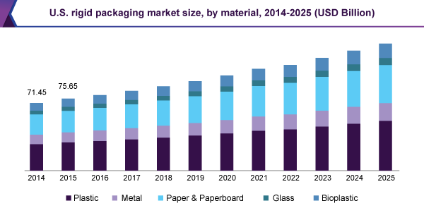 U.S. rigid packaging market