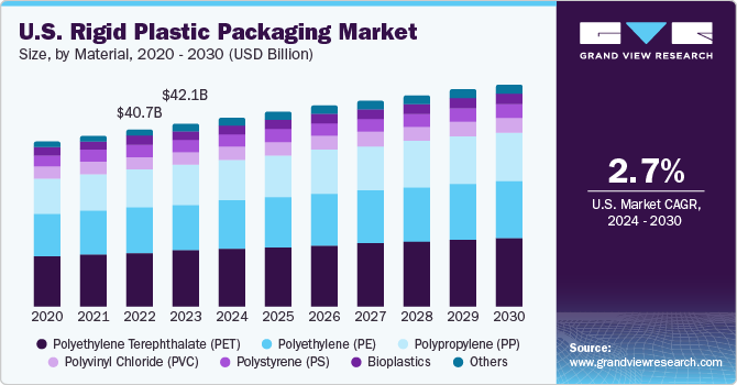 U.S. Rigid Plastic Packaging Market size and growth rate, 2024 - 2030