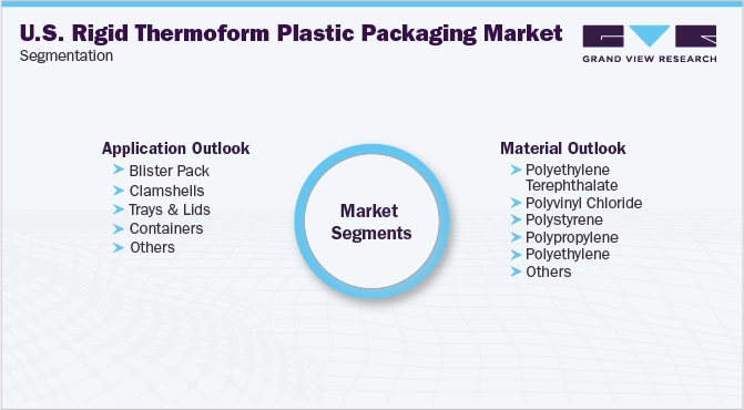 U.S. Rigid Thermoform Plastic Packaging Market Segmentation