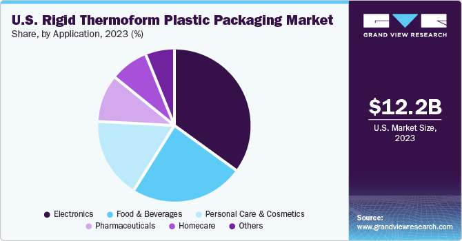 U.S. Rigid Thermoform Plastic Packaging Market share, by material