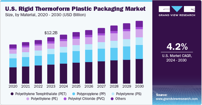 U.S. rigid thermoform plastic packaging market size, by product, 2013 - 2025 (USD Billion)