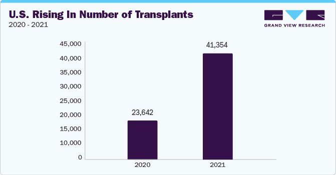 U.S. Rising in number of transplants 2020-2021