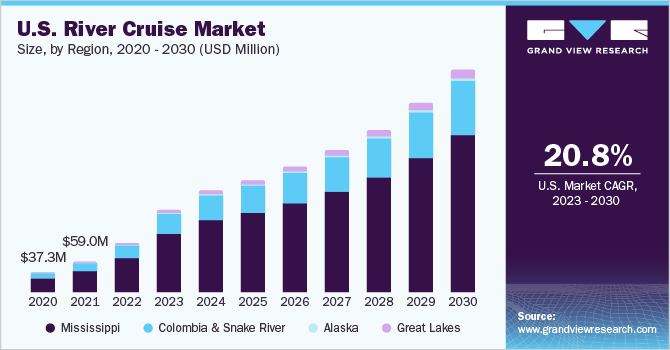 U.S. river cruise market size and growth rate, 2023 - 2030