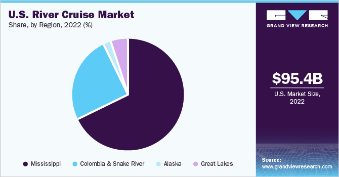 U.S. river cruise market market share and size, 2022
