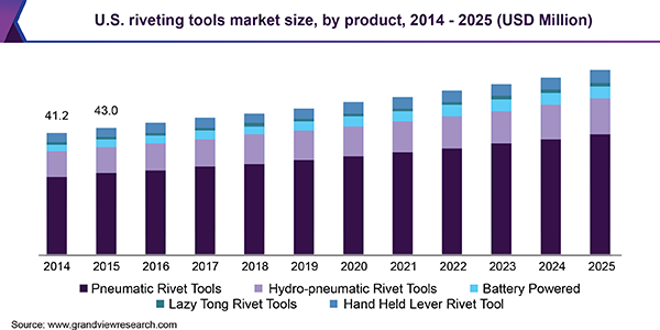 U.S. riveting tools market size, by product, 2014 - 2025 (USD Million)