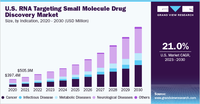 U.S. RNA targeting small molecule drug discovery market size, by indication, 2020 - 2030 (USD Million)