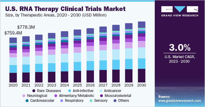 U.S. RNA therapy clinical trials market size and growth rate, 2023 - 2030