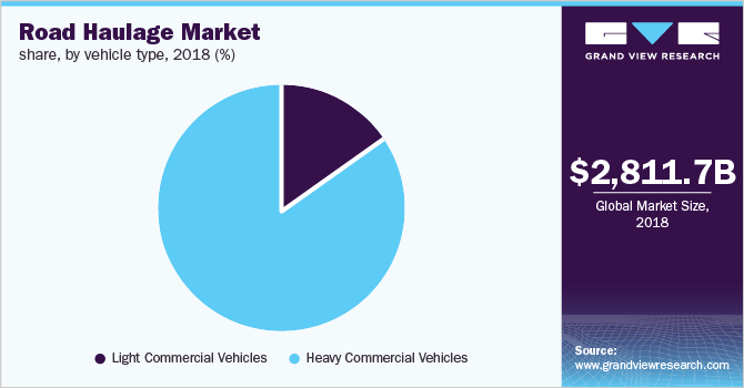 Road Haulage Market share, by vehicle type