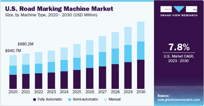 U.S. road marking machine Market