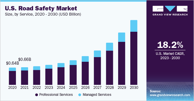 U.S. Road Safety Market size and growth rate, 2023 - 2030