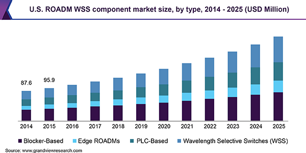 U.S. ROADM WSS component market
