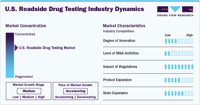 U.S. Roadside Drug Testing Industry Dynamics