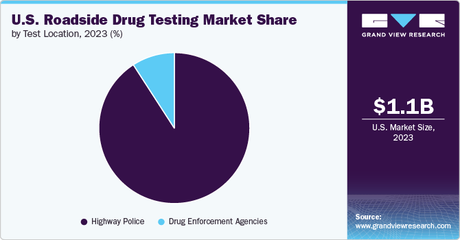 U.S. Roadside Drug Testing Market Size by Test Location, 2023