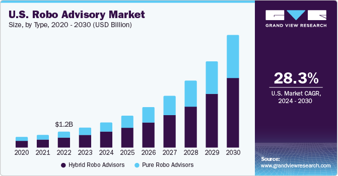 U.S. Robo Advisory Market size and growth rate, 2024 - 2030