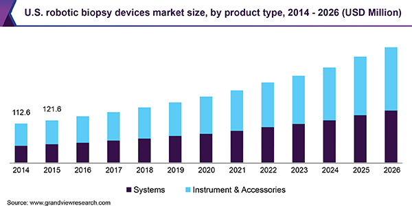 U.S. robotic biopsy devices Market