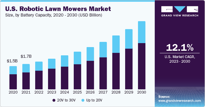 U.S. Robotic Lawn Mowers market size and growth rate, 2023 - 2030