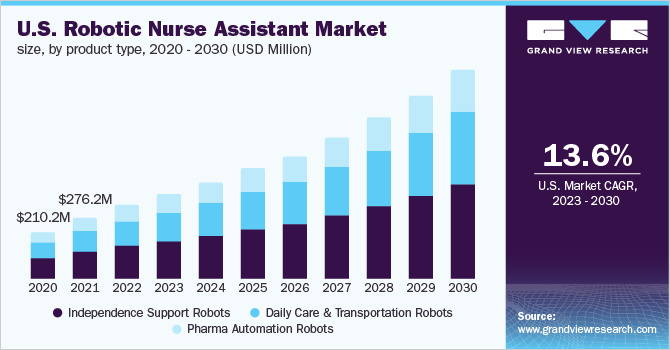 U.S. robotic nurse assistant market