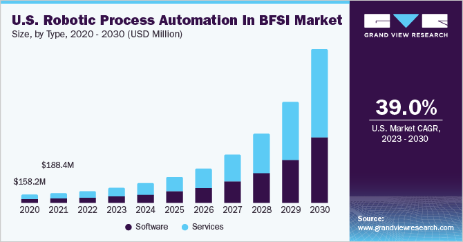 U.S. robotic process automation In BFSI market size and growth rate, 2023 - 2030