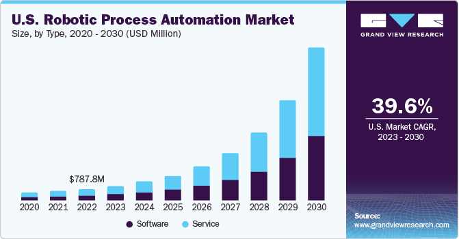 U.S. Robotic Process Automation market size and growth rate, 2023 - 2030