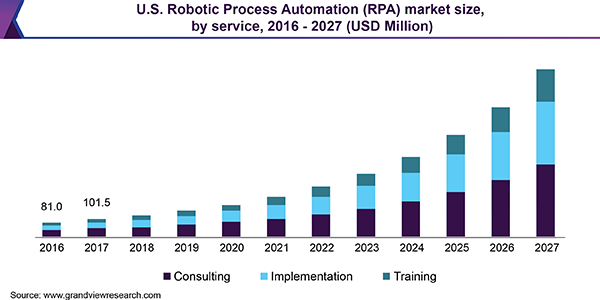 U.S. robotic process automation (RPA) market size, by type, 2015 - 2025 (USD Million)