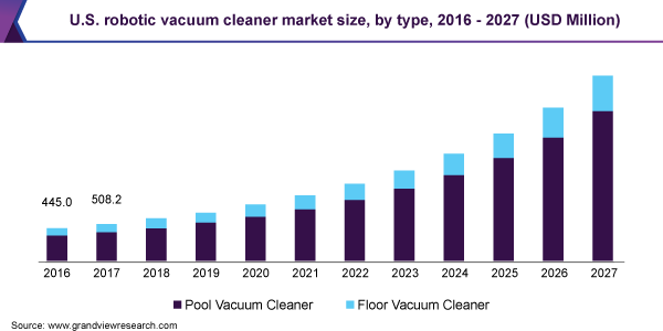 U.S. robotic vacuum cleaner market size