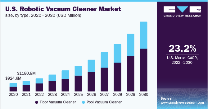 U.S. robotic vacuum cleaner market size, by type, 2020 - 2030 (USD Million)