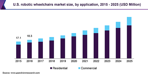 U.S. robotic wheelchairs market size, by application, 2015 - 2025 (USD Million)