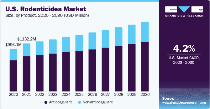 U.S. rodenticides market size, by product, 2014 - 2025 (USD Million)