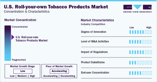 U.S. Roll-your-own Tobacco Products Market Concentration & Characteristics