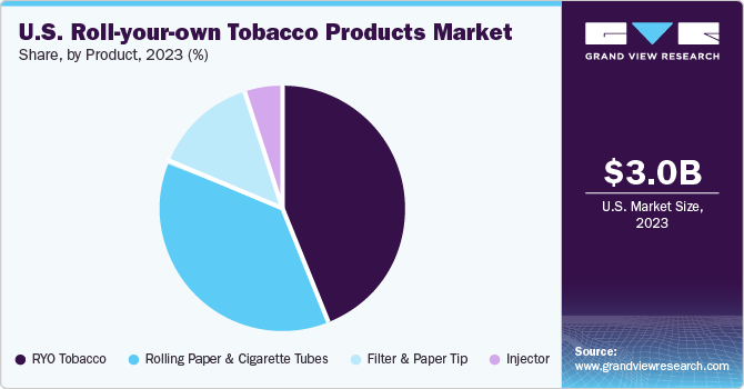 U.S. Roll-your-own Tobacco Products market share and size, 2023