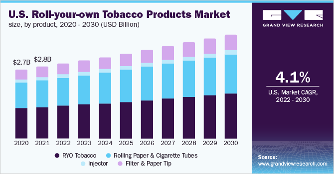 U.S. roll-your-own tobacco products market size, by product (USD Billion)