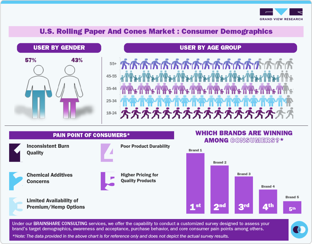 U.S. Rolling Paper And Cones Market: Consumer Demographics 