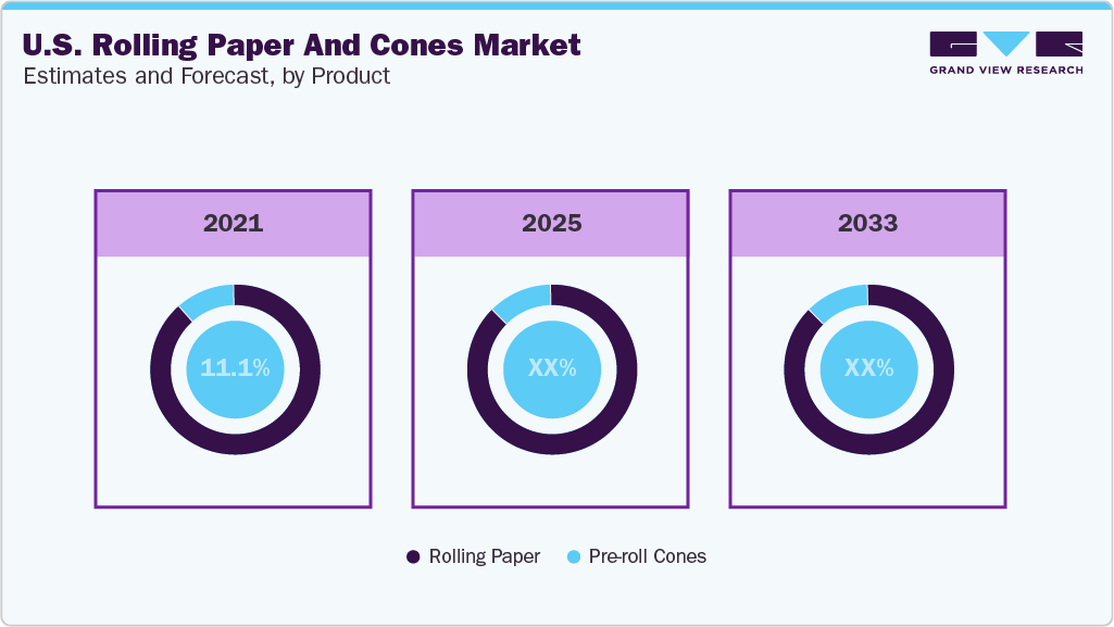 U.S. Rolling Paper And Cones Market Estimates and Forecast By Product 