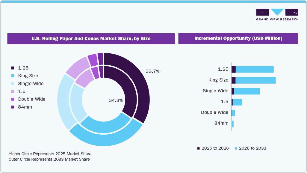 U.S. Rolling Paper And Cones Market Share By Size 