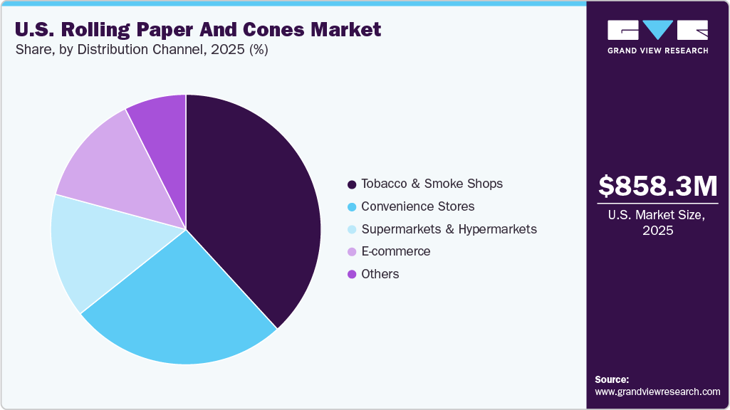 U.S. Rolling Paper And Cones Market Share
