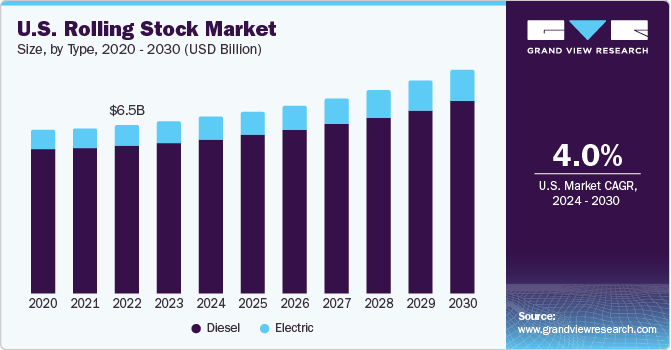 U.S. rolling stock market, by type, 2014 - 2025 (USD Million)