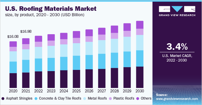 U.S. Roofing Materials Market size, by product, 2020-2030 (USD Billion)