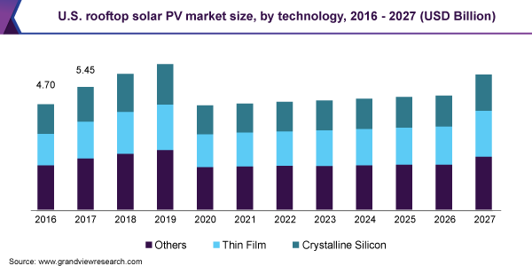 U.S. rooftop solar PV market size