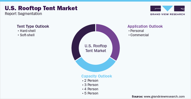 U.S. Rooftop Tent  Market Segmentation
