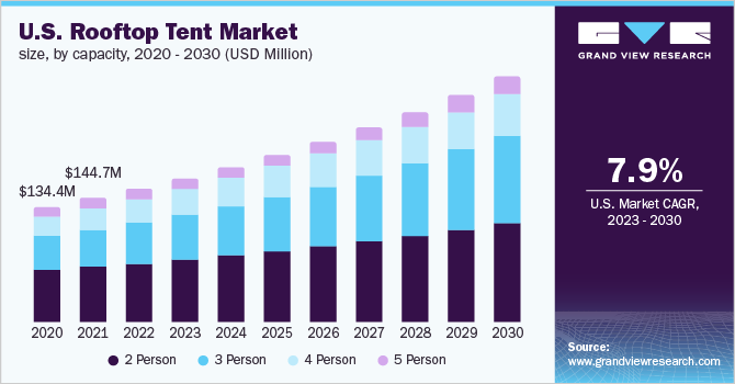 U.S. rooftop tent market size, by capacity, 2020 - 2030 (USD Million)