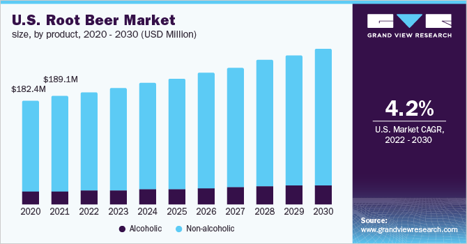 U.S. root beer market size, by product, 2020 - 2030 (USD Million)