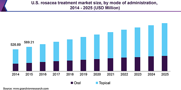 U.S. rosacea treatment market size, by mode of administration, 2014 - 2025 (USD Million)