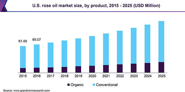 U.S. rose oil market size, by product, 2015 - 2025 (USD Million)