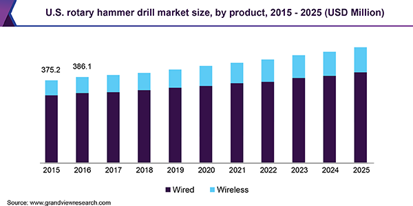 U.S. rotary hammer drill market size, by product, 2015 - 2025 (USD Million)
