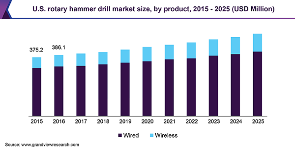 U.S. rotary hammer drill market