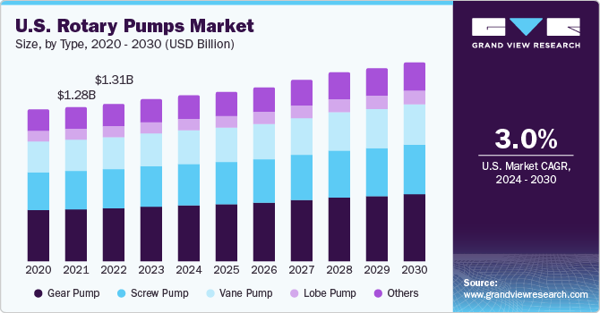 U.S. Rotary Pumps Market size and growth rate, 2024 - 2030