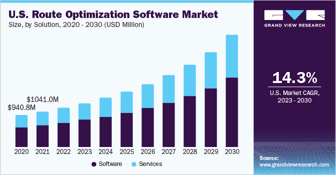 U.S. Route Optimization Software market size and growth rate, 2023 - 2030