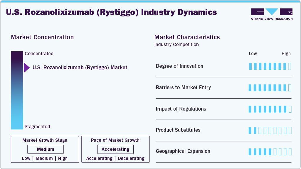 U.S. Rozanolixizumab (Rystiggo) Industry Dynamics